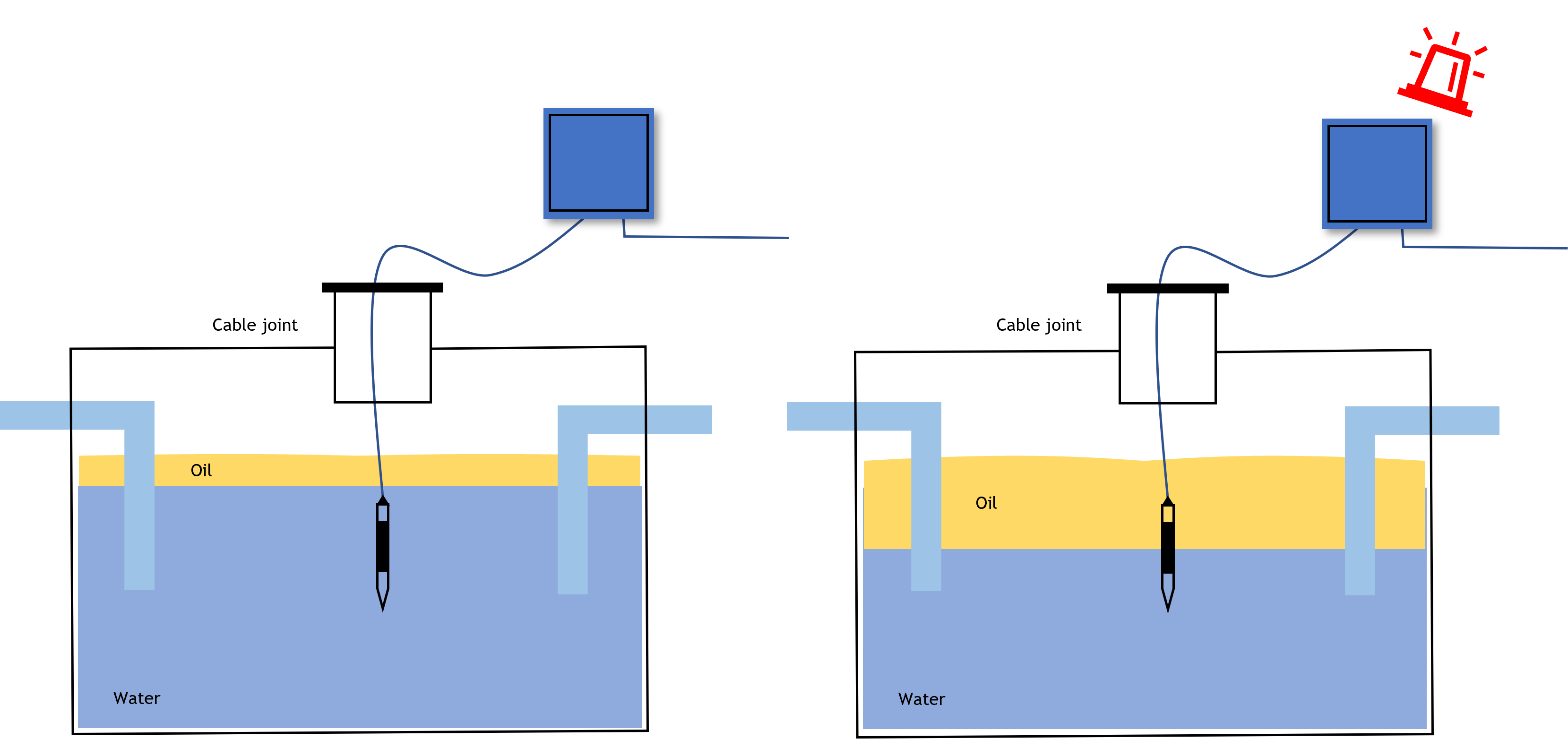 Oil Interceptor Alarm Installation SHP Automation Limited